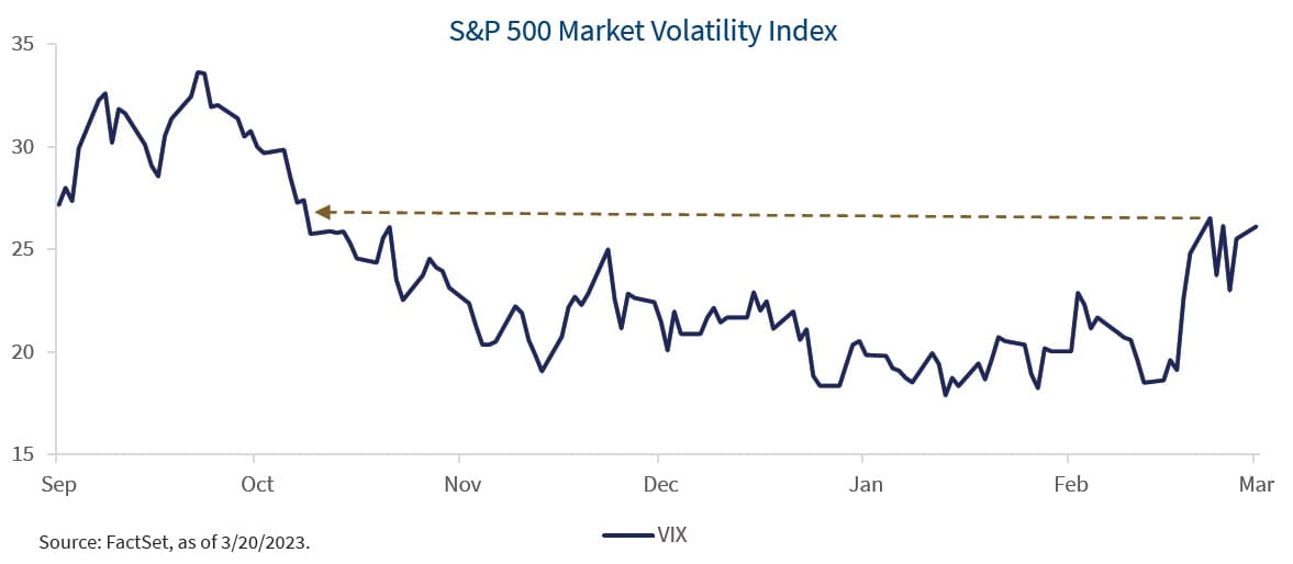 Chart depicting S&P 500 market volatility index