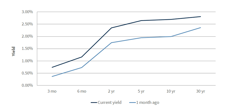 Treasury Yield Curve